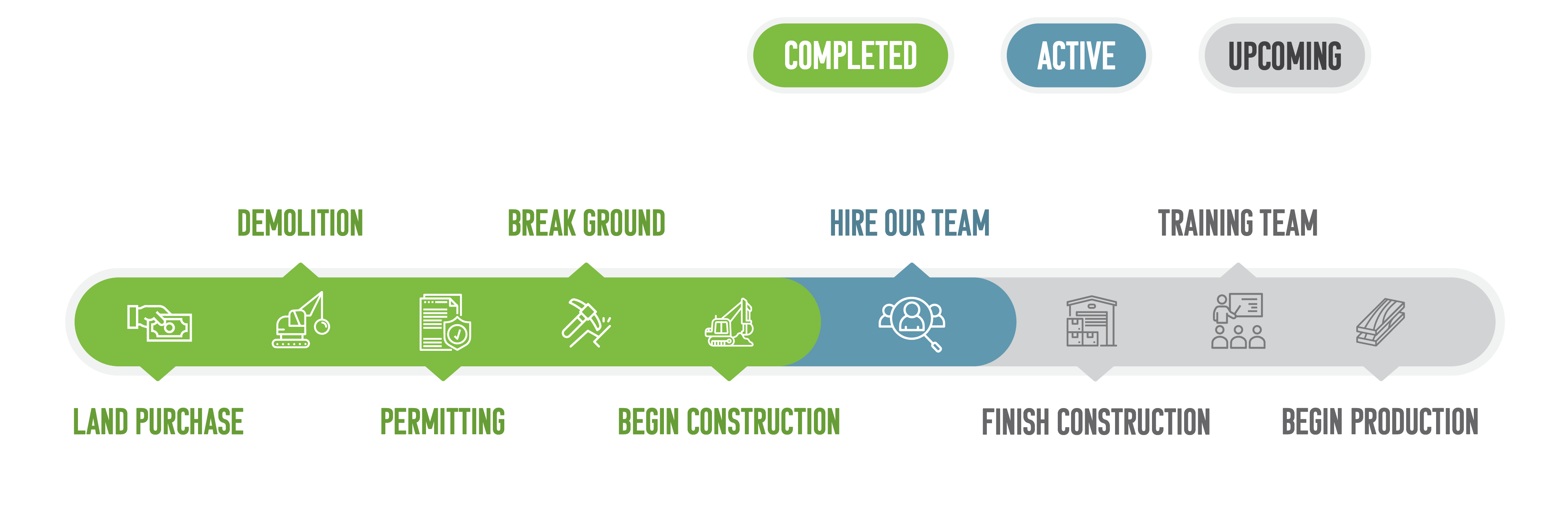 A timeline graphic showing work completed on the Roanoke Valley Lumber project, as well as work still to be completed. The current task is "hire our team"